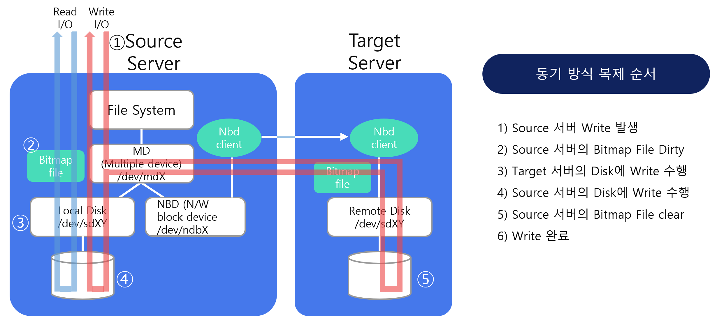 High availability